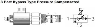 Picture of EPFB / EPFD - Proportional Flow Control 3-Port By-pass type Pressure Compensated Valve
